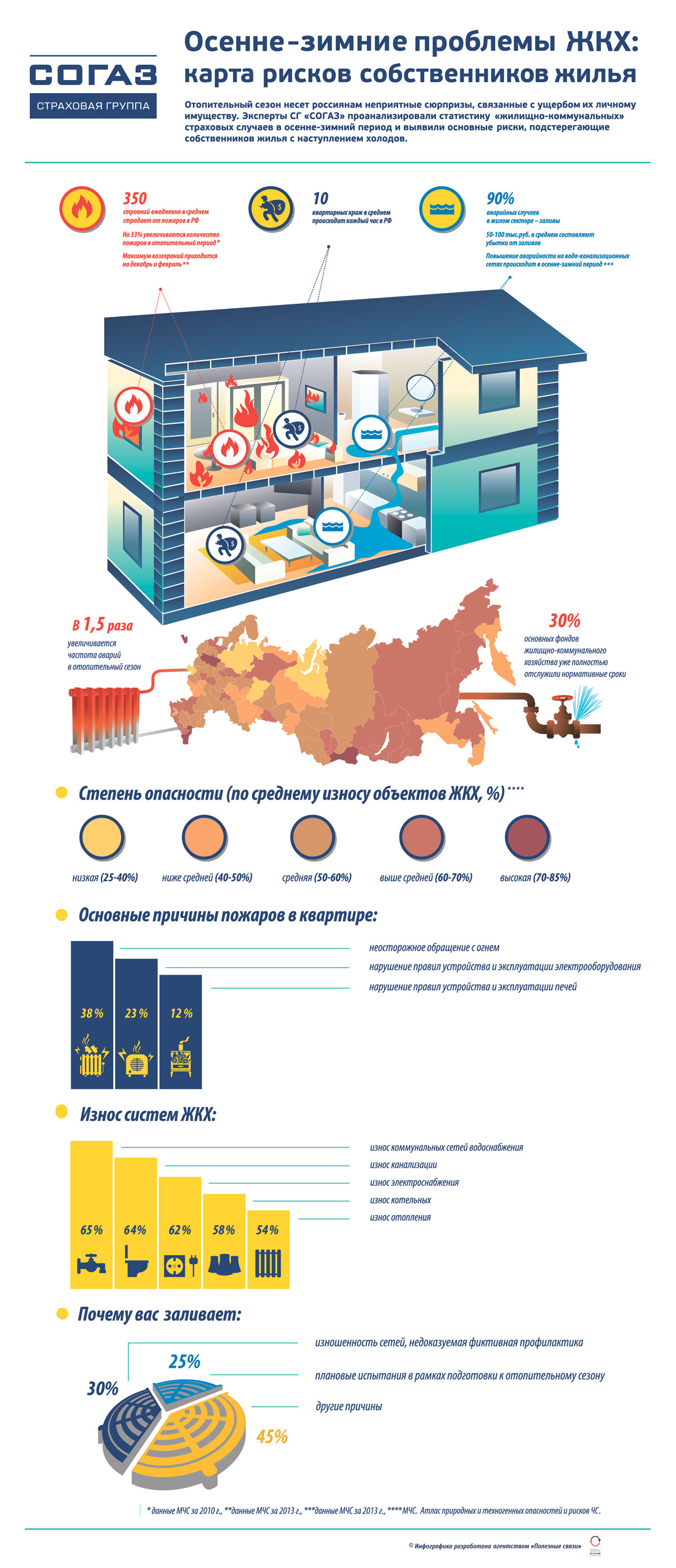 Риск собственников. Инфографики ЖКХ. СОГАЗ инфографика. Карта ЖКХ. Опасности в ЖКХ.